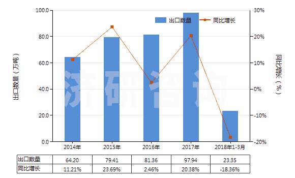 2014-2018年3月中國硫酸鎂(HS28332100)出口量及增速統(tǒng)計